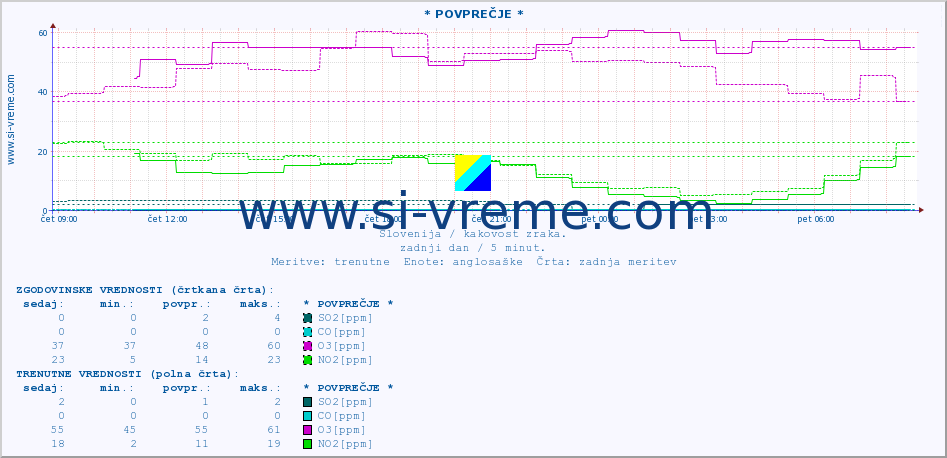 POVPREČJE :: * POVPREČJE * :: SO2 | CO | O3 | NO2 :: zadnji dan / 5 minut.