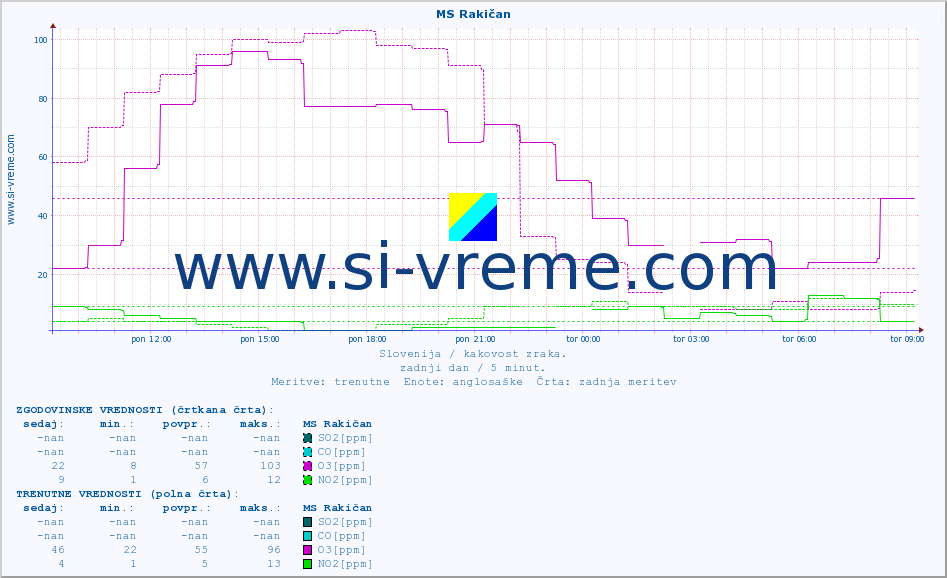 POVPREČJE :: MS Rakičan :: SO2 | CO | O3 | NO2 :: zadnji dan / 5 minut.
