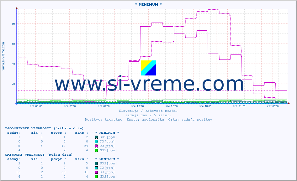 POVPREČJE :: * MINIMUM * :: SO2 | CO | O3 | NO2 :: zadnji dan / 5 minut.