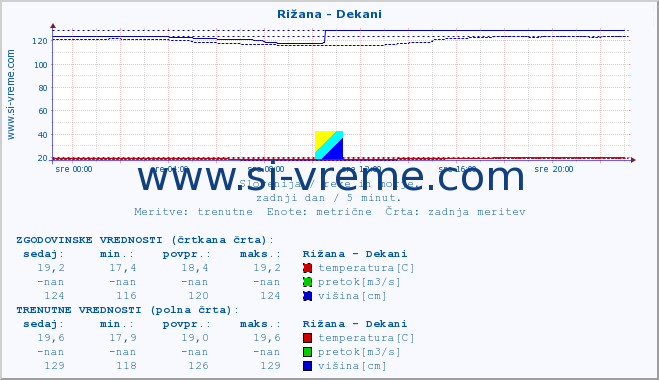 POVPREČJE :: Rižana - Dekani :: temperatura | pretok | višina :: zadnji dan / 5 minut.