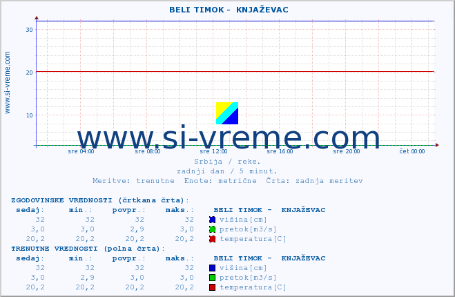 POVPREČJE ::  BELI TIMOK -  KNJAŽEVAC :: višina | pretok | temperatura :: zadnji dan / 5 minut.