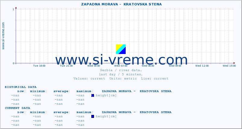  ::  ZAPADNA MORAVA -  KRATOVSKA STENA :: height |  |  :: last day / 5 minutes.