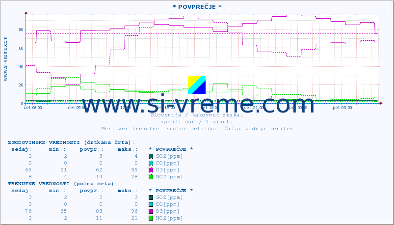 POVPREČJE :: * POVPREČJE * :: SO2 | CO | O3 | NO2 :: zadnji dan / 5 minut.