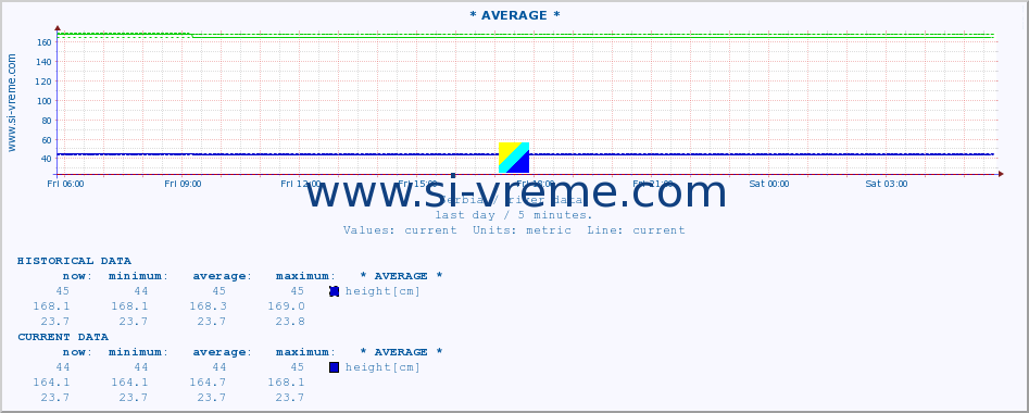  :: * AVERAGE * :: height |  |  :: last day / 5 minutes.