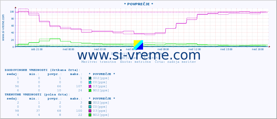 POVPREČJE :: * POVPREČJE * :: SO2 | CO | O3 | NO2 :: zadnji dan / 5 minut.