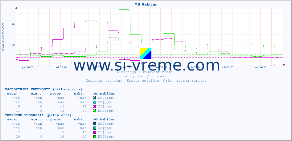 POVPREČJE :: MS Rakičan :: SO2 | CO | O3 | NO2 :: zadnji dan / 5 minut.