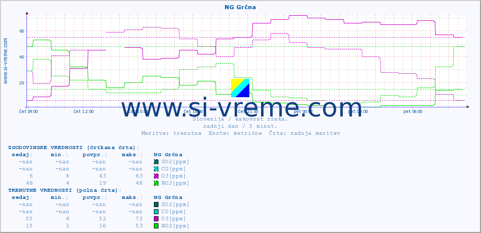 POVPREČJE :: NG Grčna :: SO2 | CO | O3 | NO2 :: zadnji dan / 5 minut.