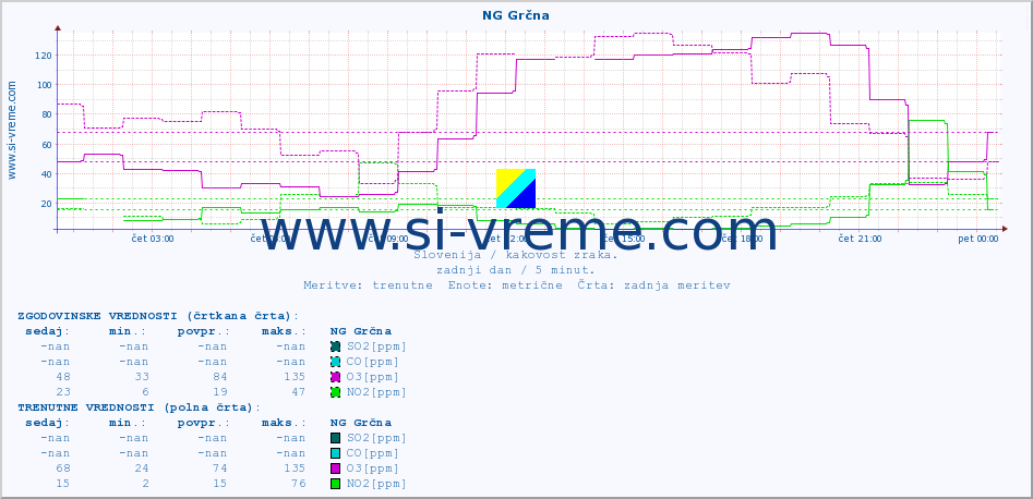 POVPREČJE :: NG Grčna :: SO2 | CO | O3 | NO2 :: zadnji dan / 5 minut.