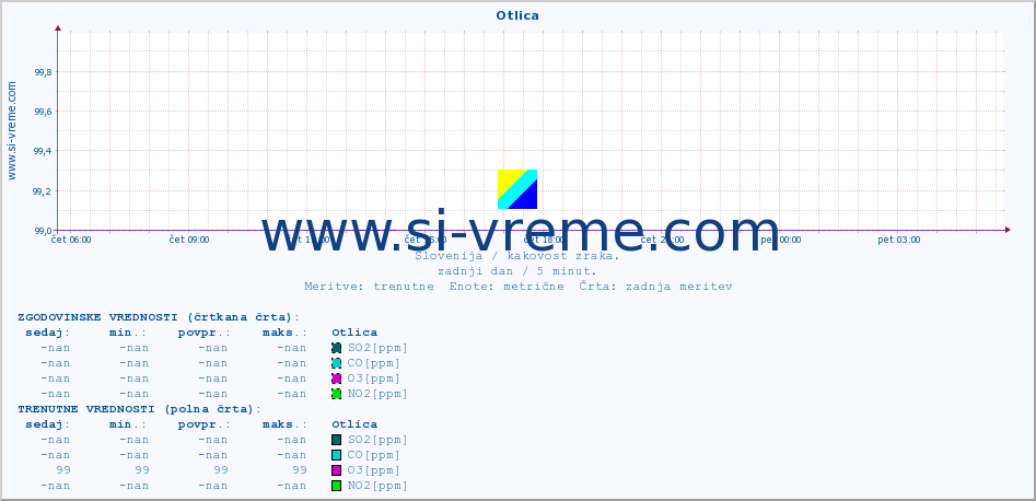 POVPREČJE :: Otlica :: SO2 | CO | O3 | NO2 :: zadnji dan / 5 minut.