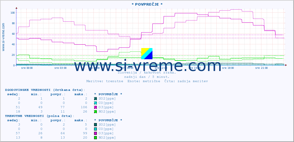 POVPREČJE :: * POVPREČJE * :: SO2 | CO | O3 | NO2 :: zadnji dan / 5 minut.