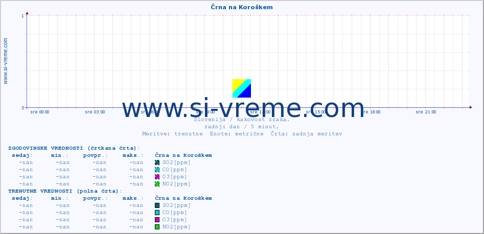 POVPREČJE :: Črna na Koroškem :: SO2 | CO | O3 | NO2 :: zadnji dan / 5 minut.