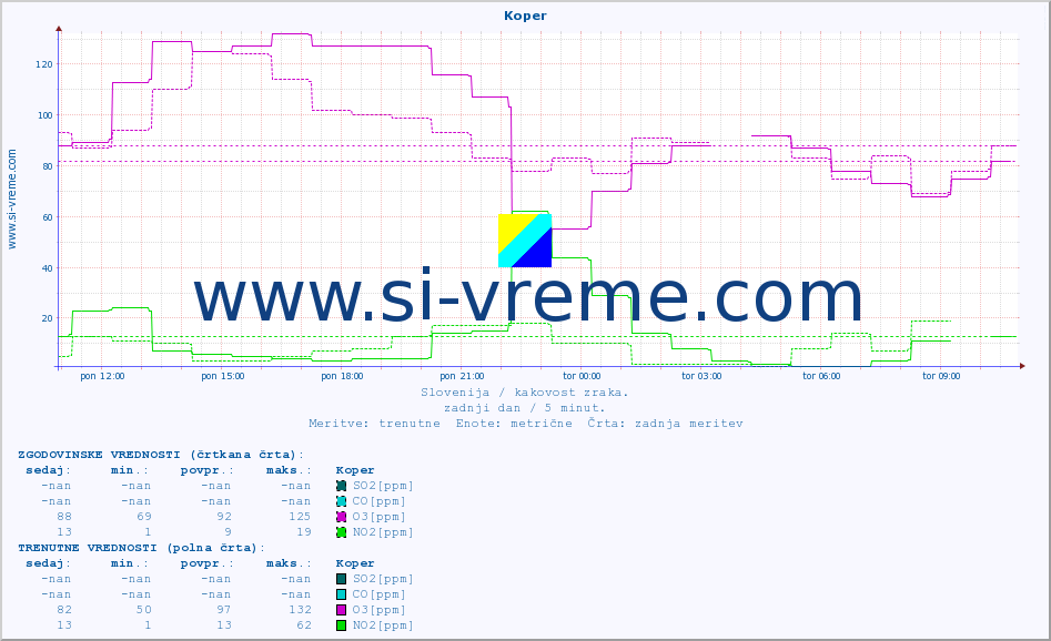 POVPREČJE :: Koper :: SO2 | CO | O3 | NO2 :: zadnji dan / 5 minut.