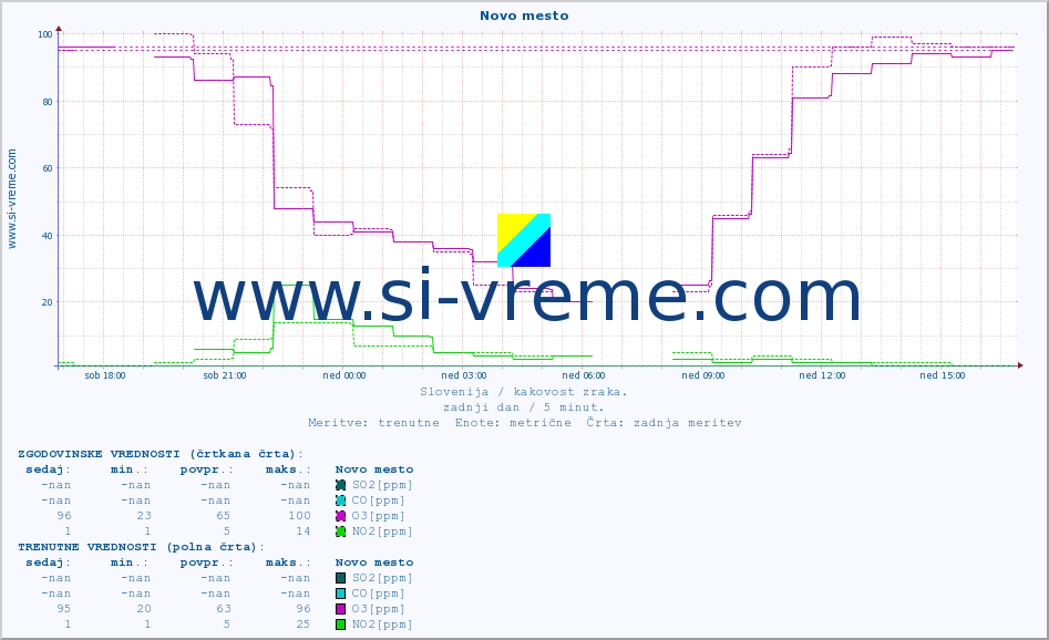 POVPREČJE :: Novo mesto :: SO2 | CO | O3 | NO2 :: zadnji dan / 5 minut.