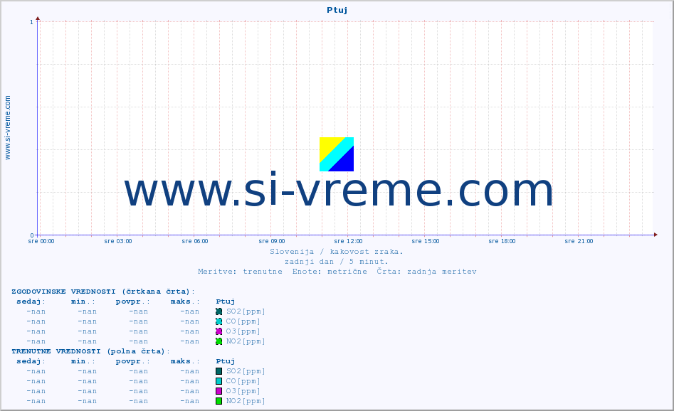 POVPREČJE :: Ptuj :: SO2 | CO | O3 | NO2 :: zadnji dan / 5 minut.