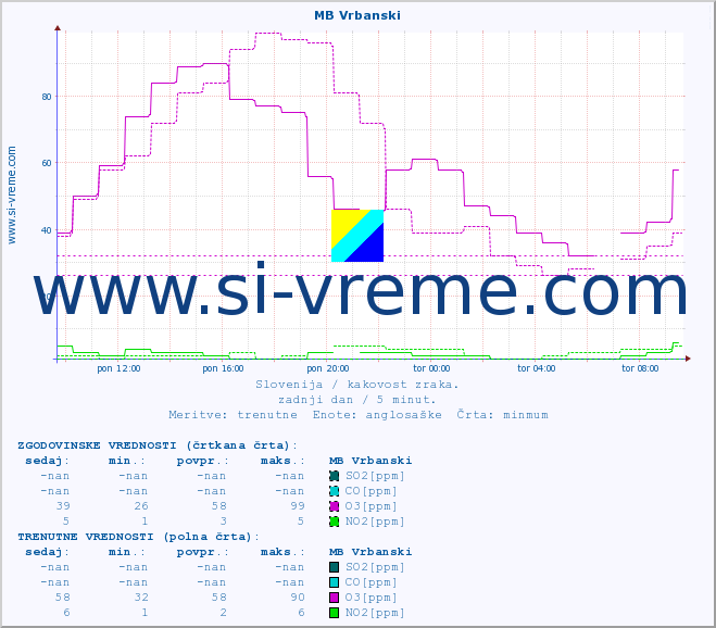 POVPREČJE :: MB Vrbanski :: SO2 | CO | O3 | NO2 :: zadnji dan / 5 minut.