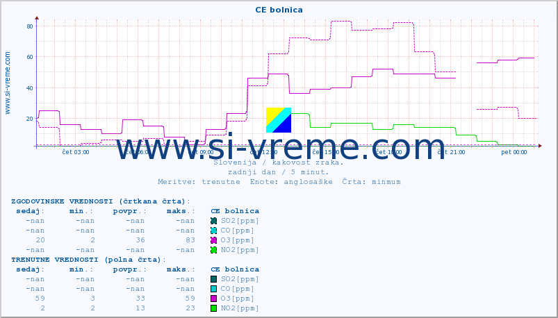 POVPREČJE :: CE bolnica :: SO2 | CO | O3 | NO2 :: zadnji dan / 5 minut.