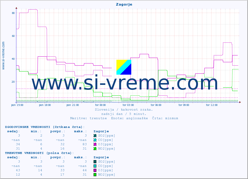 POVPREČJE :: Zagorje :: SO2 | CO | O3 | NO2 :: zadnji dan / 5 minut.