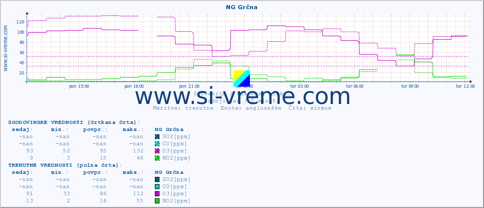 POVPREČJE :: NG Grčna :: SO2 | CO | O3 | NO2 :: zadnji dan / 5 minut.