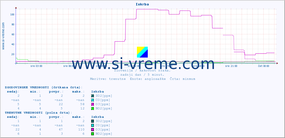 POVPREČJE :: Iskrba :: SO2 | CO | O3 | NO2 :: zadnji dan / 5 minut.