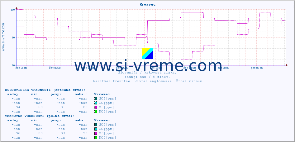 POVPREČJE :: Krvavec :: SO2 | CO | O3 | NO2 :: zadnji dan / 5 minut.