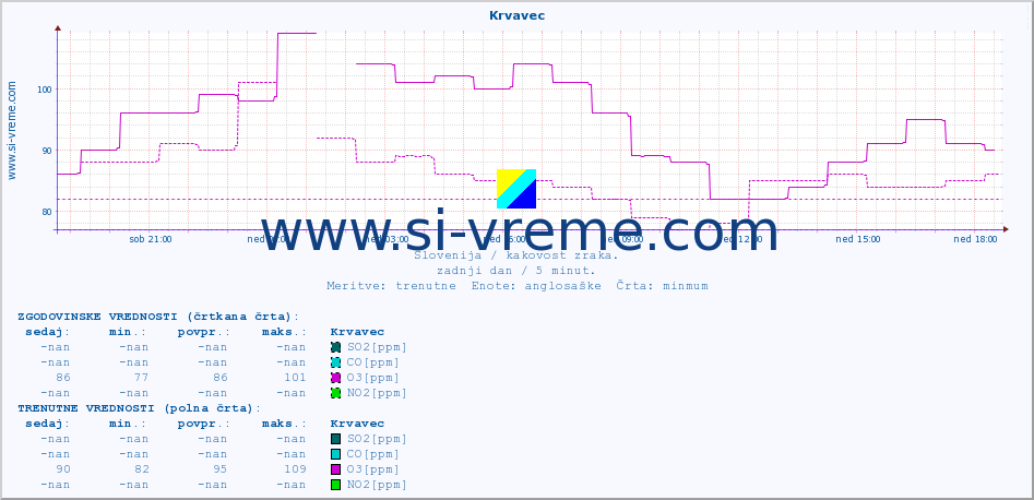 POVPREČJE :: Krvavec :: SO2 | CO | O3 | NO2 :: zadnji dan / 5 minut.