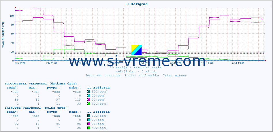 POVPREČJE :: LJ Bežigrad :: SO2 | CO | O3 | NO2 :: zadnji dan / 5 minut.