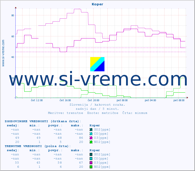 POVPREČJE :: Koper :: SO2 | CO | O3 | NO2 :: zadnji dan / 5 minut.