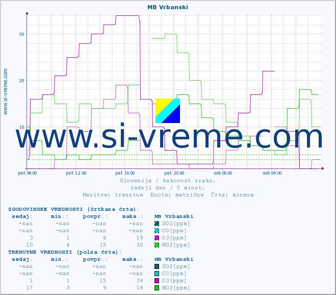 POVPREČJE :: MB Vrbanski :: SO2 | CO | O3 | NO2 :: zadnji dan / 5 minut.