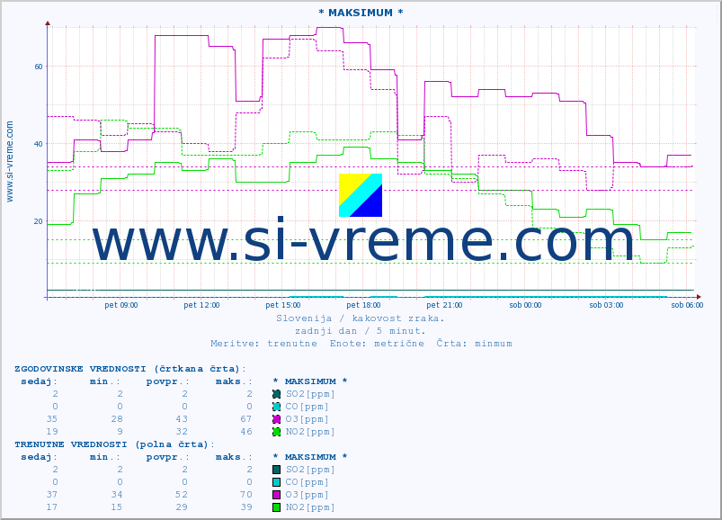 POVPREČJE :: * MAKSIMUM * :: SO2 | CO | O3 | NO2 :: zadnji dan / 5 minut.