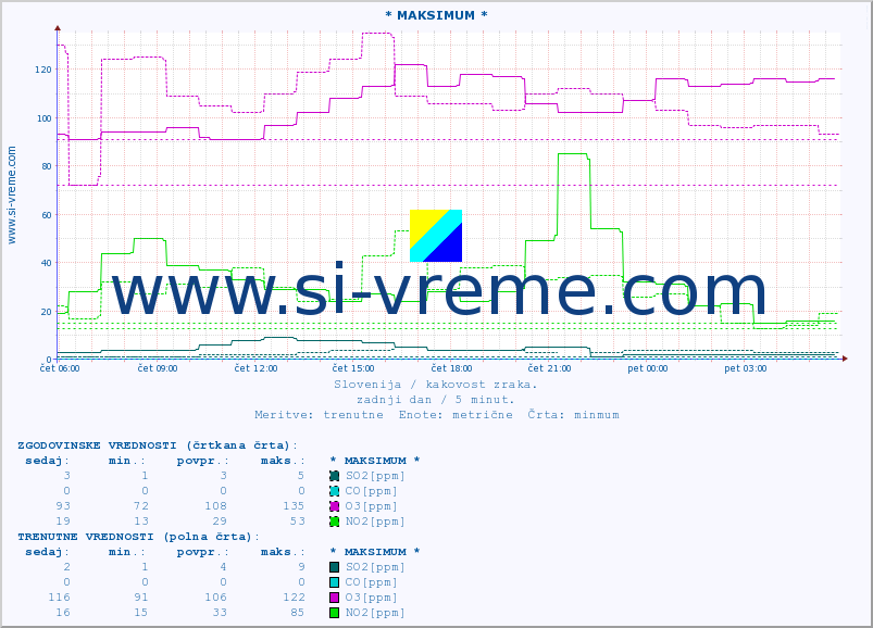 POVPREČJE :: * MAKSIMUM * :: SO2 | CO | O3 | NO2 :: zadnji dan / 5 minut.