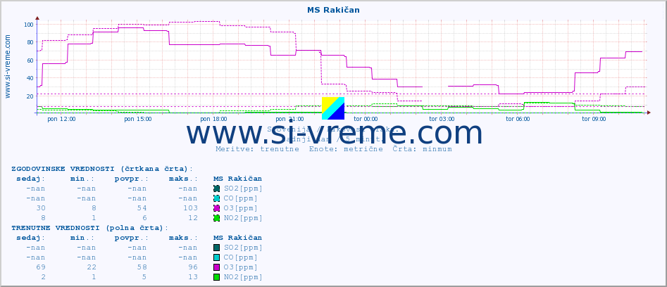 POVPREČJE :: MS Rakičan :: SO2 | CO | O3 | NO2 :: zadnji dan / 5 minut.