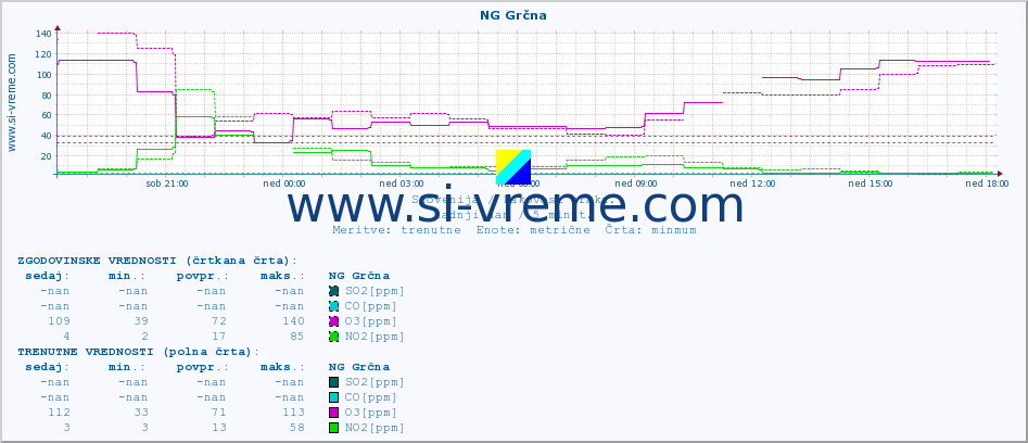 POVPREČJE :: NG Grčna :: SO2 | CO | O3 | NO2 :: zadnji dan / 5 minut.