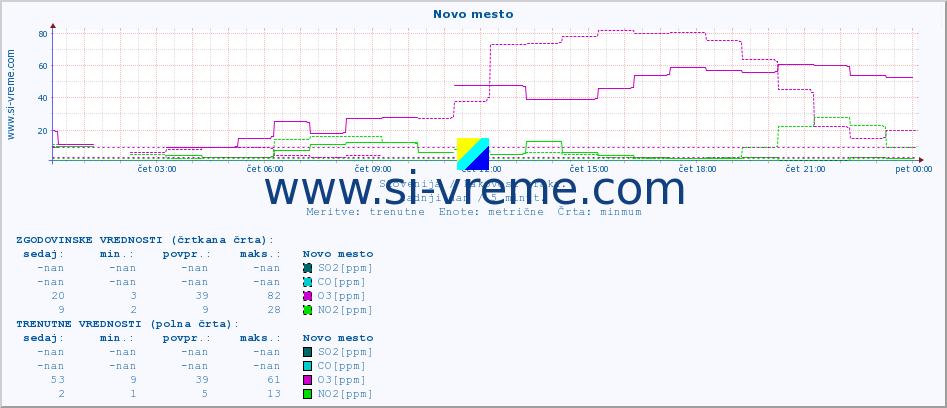 POVPREČJE :: Novo mesto :: SO2 | CO | O3 | NO2 :: zadnji dan / 5 minut.
