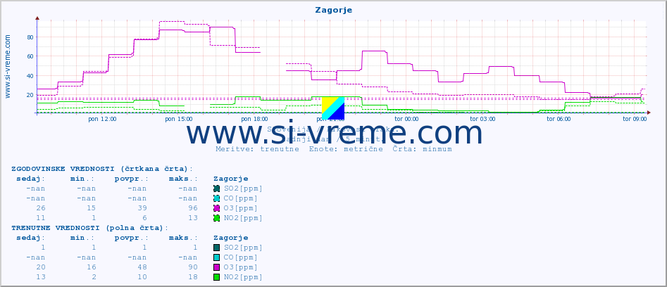 POVPREČJE :: Zagorje :: SO2 | CO | O3 | NO2 :: zadnji dan / 5 minut.