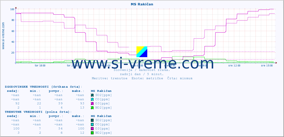 POVPREČJE :: MS Rakičan :: SO2 | CO | O3 | NO2 :: zadnji dan / 5 minut.