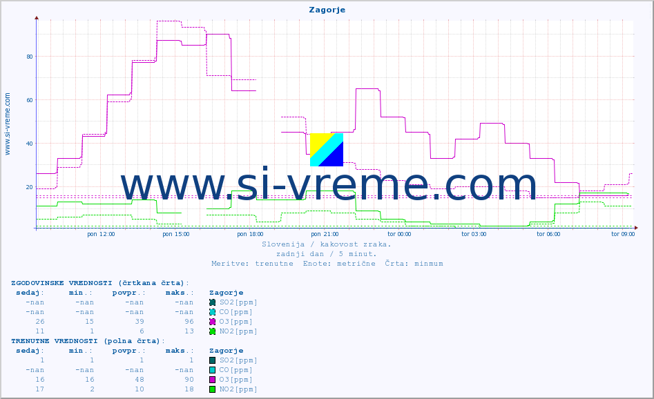 POVPREČJE :: Zagorje :: SO2 | CO | O3 | NO2 :: zadnji dan / 5 minut.