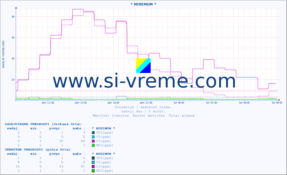 POVPREČJE :: * MINIMUM * :: SO2 | CO | O3 | NO2 :: zadnji dan / 5 minut.