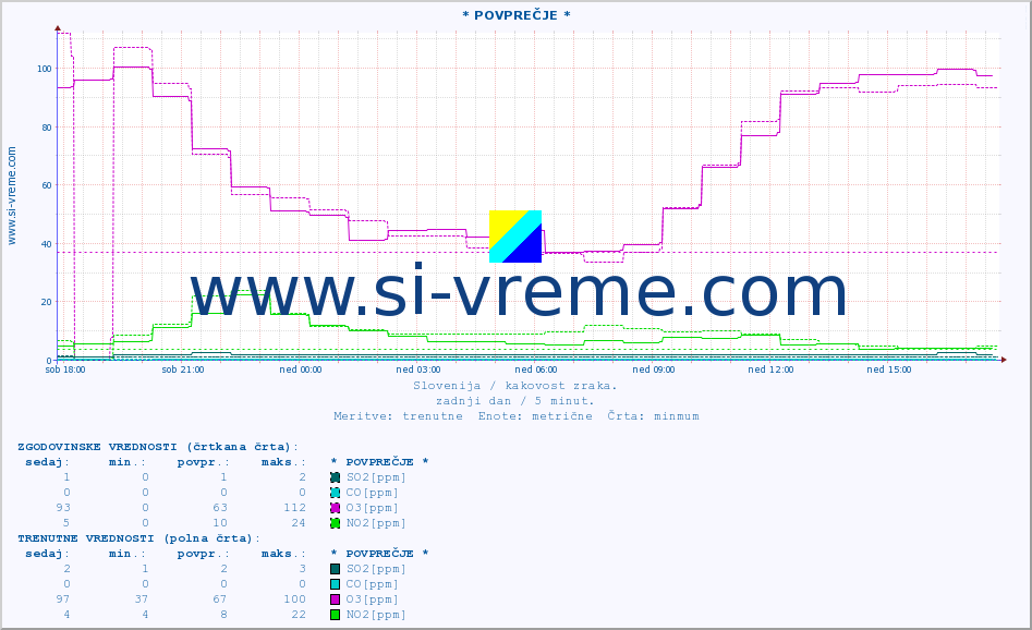 POVPREČJE :: * POVPREČJE * :: SO2 | CO | O3 | NO2 :: zadnji dan / 5 minut.