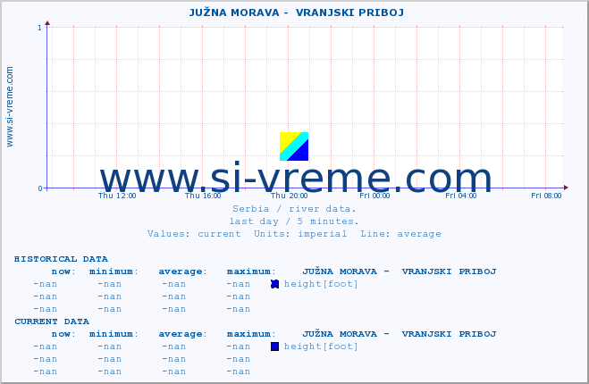  ::  JUŽNA MORAVA -  VRANJSKI PRIBOJ :: height |  |  :: last day / 5 minutes.