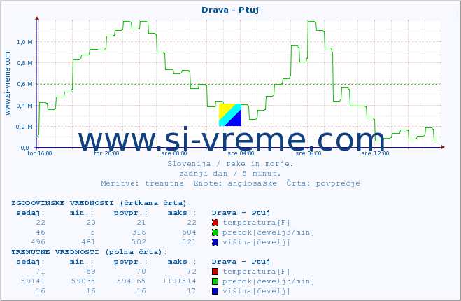 POVPREČJE :: Drava - Ptuj :: temperatura | pretok | višina :: zadnji dan / 5 minut.