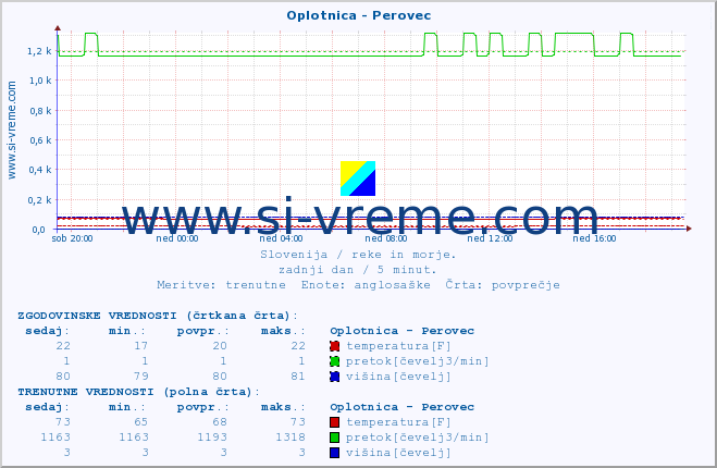 POVPREČJE :: Oplotnica - Perovec :: temperatura | pretok | višina :: zadnji dan / 5 minut.