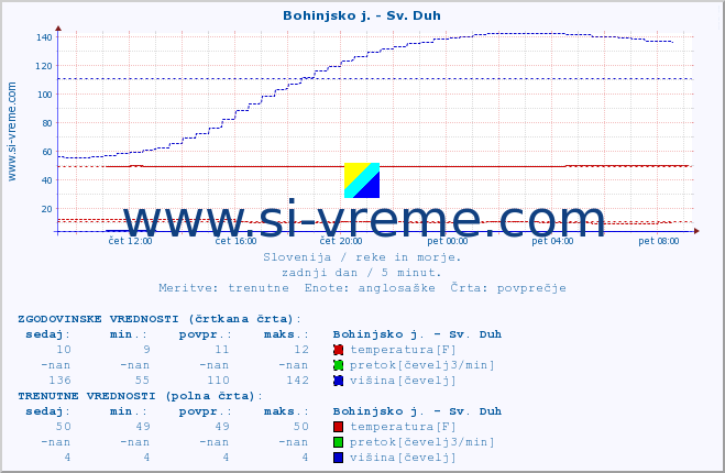 POVPREČJE :: Bohinjsko j. - Sv. Duh :: temperatura | pretok | višina :: zadnji dan / 5 minut.