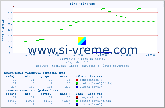 POVPREČJE :: Iška - Iška vas :: temperatura | pretok | višina :: zadnji dan / 5 minut.