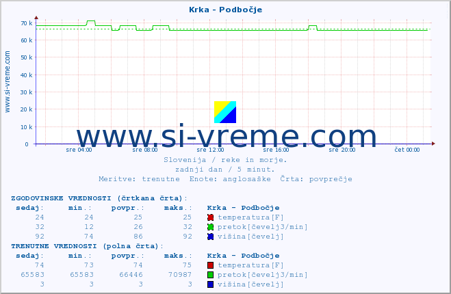 POVPREČJE :: Krka - Podbočje :: temperatura | pretok | višina :: zadnji dan / 5 minut.