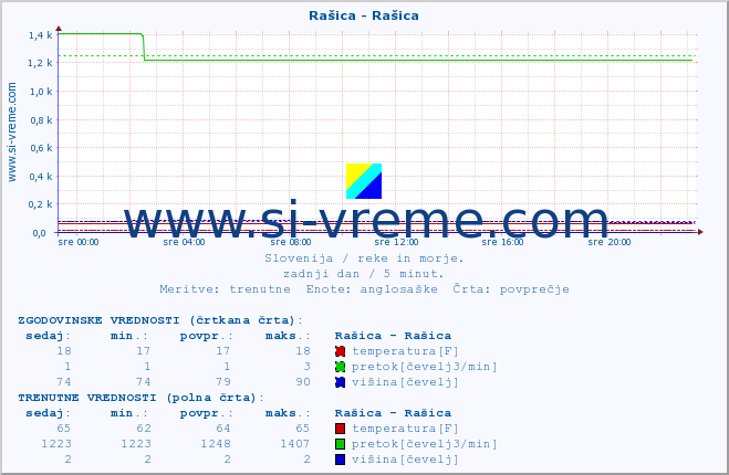 POVPREČJE :: Rašica - Rašica :: temperatura | pretok | višina :: zadnji dan / 5 minut.