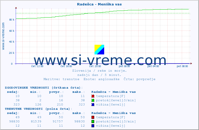 POVPREČJE :: Radešca - Meniška vas :: temperatura | pretok | višina :: zadnji dan / 5 minut.