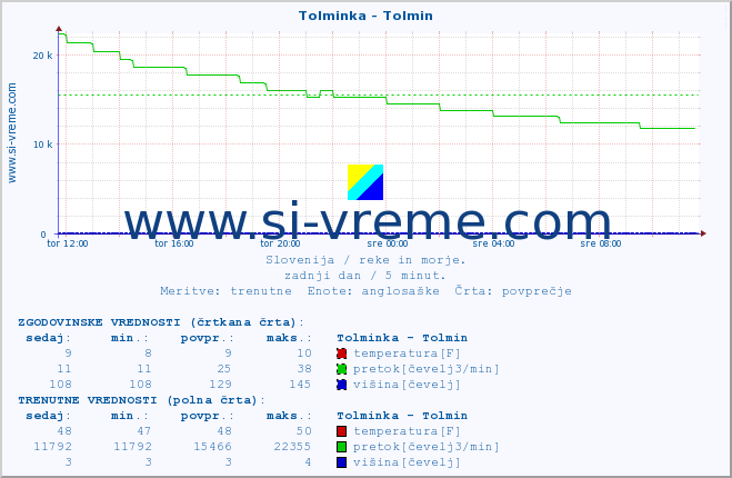 POVPREČJE :: Tolminka - Tolmin :: temperatura | pretok | višina :: zadnji dan / 5 minut.