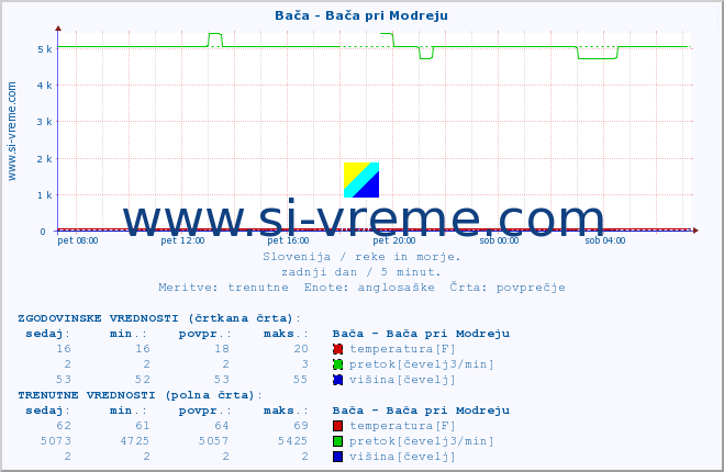 POVPREČJE :: Bača - Bača pri Modreju :: temperatura | pretok | višina :: zadnji dan / 5 minut.