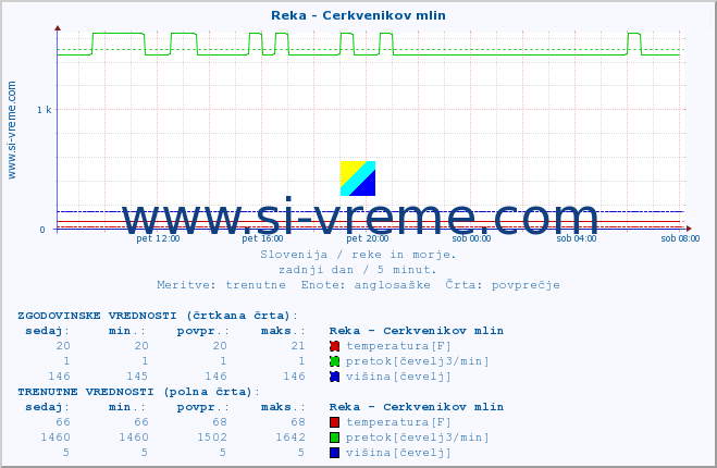 POVPREČJE :: Reka - Cerkvenikov mlin :: temperatura | pretok | višina :: zadnji dan / 5 minut.