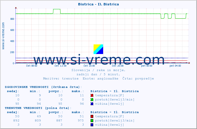 POVPREČJE :: Bistrica - Il. Bistrica :: temperatura | pretok | višina :: zadnji dan / 5 minut.